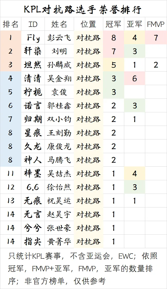 乐鱼体育-【盘点】KPL对抗路选手荣誉排行